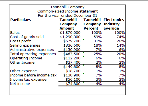 Tannehill Company Common-sized Income statement For the year ended December 31 Particulars Tannehill Tannehill Electronics Co