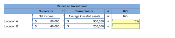 = Return on Investment Numerator 1 Denominator Net income 11 Average invested assets 80,000 $ 500,000 40,000 $ 200,000 ROI RO