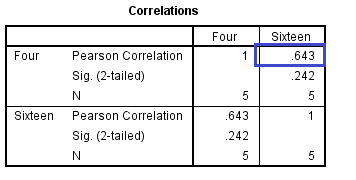 Correlations Four Four Pearson Correlation Sig. (2-tailed) Sixteen .643 .242 Sixteen Pearson Correlation Sig, (2-tailed) .643