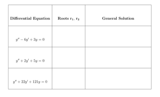 Differential Equation Roots rı, 12 General Solution y - 6y + 3y = 0 y + 2y + 5y = 0 Y +22y + 121y = 0