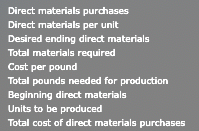 Direct materials purchases Direct materials per unit Desired ending direct materials Total materials required Cost per pound