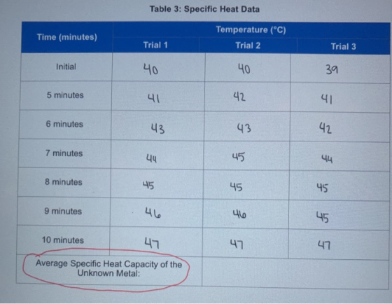 Table 3: Specific Heat Data Time (minutes) Temperature (°C) Trial 2 Trial 1 Trial 3 Initial 40 40 39 5 minutes 41 42 41 6 min
