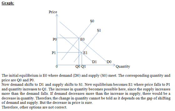 Graph: Price SO si PO EO P1 E1 D1 DO QO Q1 Quantity The initial equilibrium is Eo where demand (DO) and supply (SO) meet. The