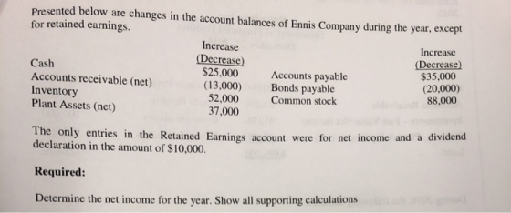 Presented below are changes in the account balances of Ennis Company during the year, except for retained earnings. Increase