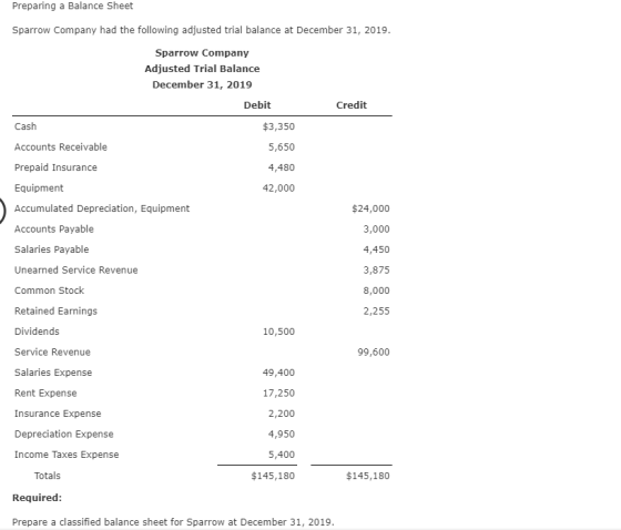 Preparing a Balance Sheet Sparrow Company had the following adjusted trial balance at December 31, 2019. Sparrow Company Adju