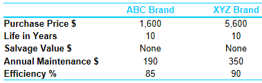 ABC Brand 1,600 XYZ Brand 5,600 Purchase Price $ Life in Years Salvage Value $ Annual Maintenance $ Efficiency % None 190 Non