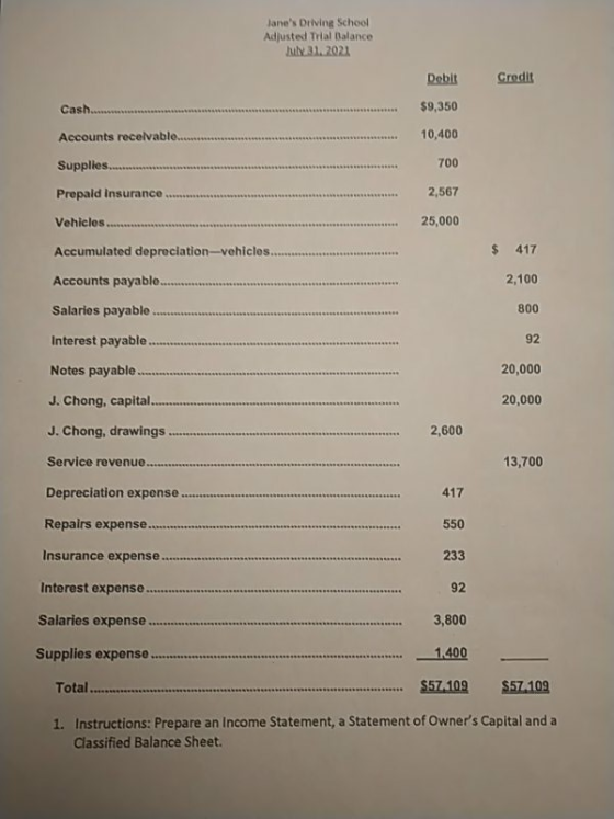 Janes Driving School Adjusted Trial Balance July 31.2021 Debit Credit Cash... $9,350 Accounts receivable............... 10,4