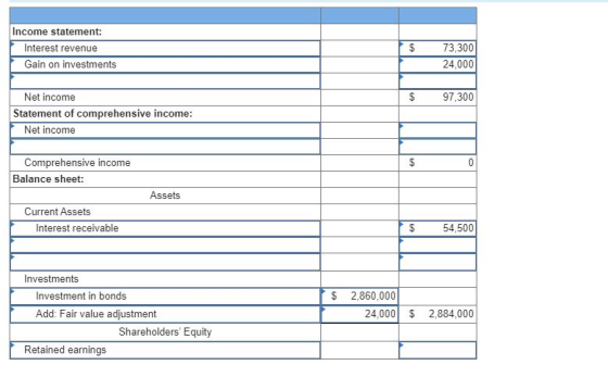 Income statement: Interest revenue Gain on investments $ 73,300 24,000 $ 97,300 Net income Statement of comprehensive income: