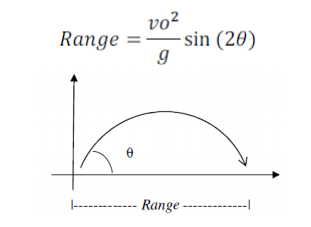 2 v0 Range =-sin (20) Range
