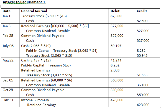 Answer to Requirement 1. Credit Date Jan 1 Debit 82,500 82,500 Jan 5 327,000 327,000 Feb 28 327,000 327,000 July 06 39,197 8,