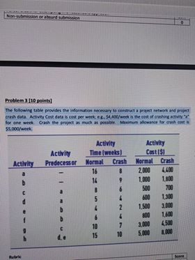 Non wission er absurd submisen Problem [10 points The following table provides the informationery a project to appet crash da