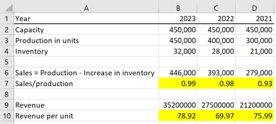 1 Year 2 Capacity 3 Production in units 4 Inventory 5 6 Sales - Production - Increase in inventory 7 Sales/production B 2023