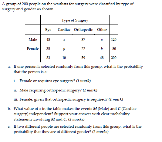 A group of 200 people on the waitlists for surgery were classified by type of surgery and gender as shown. Type of Surgery Ey
