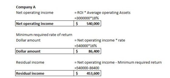 Company A Net operating income = ROI * Average operating Assets =3000000*18% $ 540,000 Net operating income Minimum required