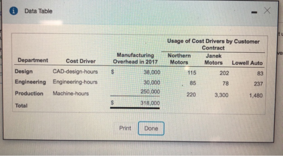 0 Data Table Department Design Engineering Production 115 Cost Driver CAD-design-hours Engineering-hours Machine-hours Manufa