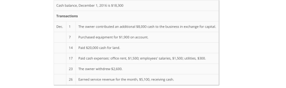 Cash balance, December 1, 2016 is $18,300 Transactions Dec. 1 The owner contributed an additional $8,000 cash to the business