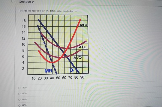 Question 14 Refer to the figure below. The total cost of production is: 18 MC1 16 14 12 10 АТСТ 8 6 AVC1 4 2 MR 10 20 30 40 5