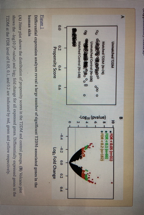 . FOR <0.05 (n=31) o FOR 2011 (266) OFDR <0.2 (n=182) oo d Unmatched T2DM Matched T2DM (N=74) e sde Unmatched Control (N=106)