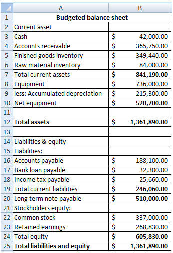 А B 1 Budgeted balance sheet 2 Current asset 3 Cash $ 42,000.00 4 Accounts receivable $ 365,750.00 5 Finished goods inventory