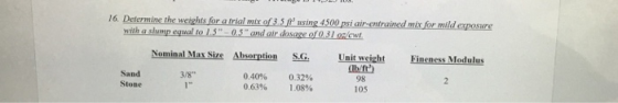 16 Determine the weights for a trial mix of3.5f using (300 Unit weight lb/ft) 98 105 Fineness Modulus Sand Stone 3/8 0.40% 0