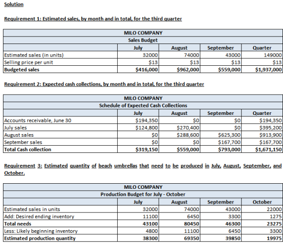 Solution Requirement 1: Estimated sales, by month and in total, for the third quarter MILO COMPANY Sales Budget July Septembe