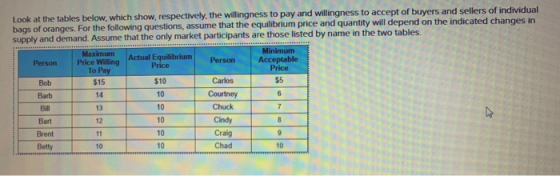 Look at the tables below, which show, respectively, the willingness to pay and willingness to accept of buyers and sellers of