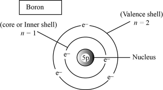 Boron
(Valence shell)
> n = 2
(core or Inner shell)
n = 1
ze-
- Nucleus
