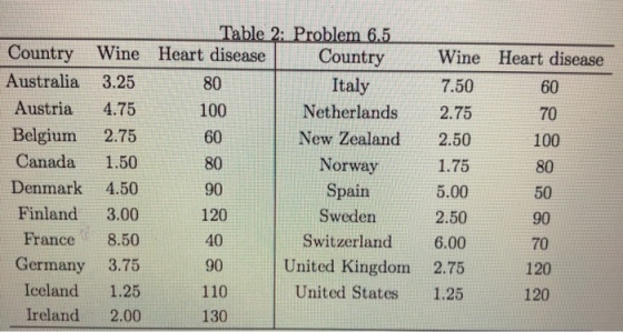 Table 2; Problem 6.5 Country Wine Heart diseaseCountryWine Heart disease 7.50 Netherlands 2.75 New Zealand 2.50 Norway1.75 5.00 2.50 Switzerland 6.00 United Kingdom 2.75 United States 1.25 60 70 100 80 50 90 70 120 120 Italy Australia 3.25 Austria 4.75 Belgium 2.75 Canada 1.50 Denmark 4.50 Finland 3.00 France 8.50 Germany 3.75 Iceland1.25 Ireland 2.00 80 100 60 80 90 120 40 90 110 130 Spain Sweden