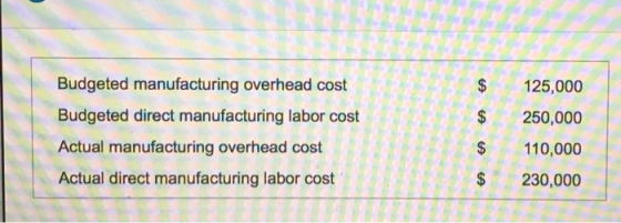 - 105 125,000 250,000 Budgeted manufacturing overhead cost Budgeted direct manufacturing labor cost Actual manufacturing over