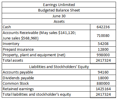 Earrings Unlimited Budgeted Balance Sheet June 30 Assets Cash 642236 710080 54208 12800 998000 2417324 Accounts Receivable (M