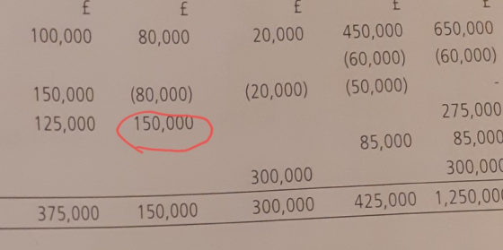 100,000 450,000 650,000 80,000 20,000 (60,000) (60,000) (50,000) 150,000 (80,000) (20,000) 275,000 125,000 150,000 85,000 85,