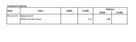 Insurance Expense Date Item Debit Credit Balance Debit Credit 01-Jan-19 Balance b/d Other Current Asset 115 115