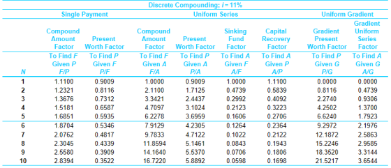 Discrete Compounding; i = 11% Uniform Series Single Payment Capital Recovery Factor To Find A Given P А/Р Compound Amount Pre