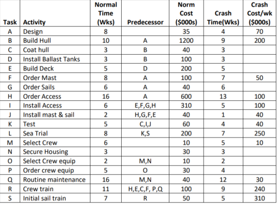 Crash Norm Cost Normal Time CrashCost/wlk Task Activit (Wks) Predecessor (S000s) Time(Wks) ($000s) 70 200 35 1200 40 100 200 100 40 600 310 40 60 200 10 30 10 30 40 100 50 A Design B Build Hull C Coat hull D Install Ballast Tanks E Build Deck F Order Mast G Order Sails H Order Access 10 50 100 100 40 40 250 10 13 16 IInstall Access nstall mast& sail K Test L Sea Trial E,F,G,H H,G,F,E C,l,J K,S 1 M Select Crew N Secure Housing O Select Crew equip M,N P Order crew equi Q Routine maintenance 30 240 310 12 M,N H,E,C,F, P,Q 16 R Crew train S Initial sail train
