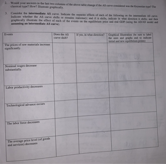 2. Would your answers in the last two columns of the above table change if the AS curve considered was the Keynesian typer Th