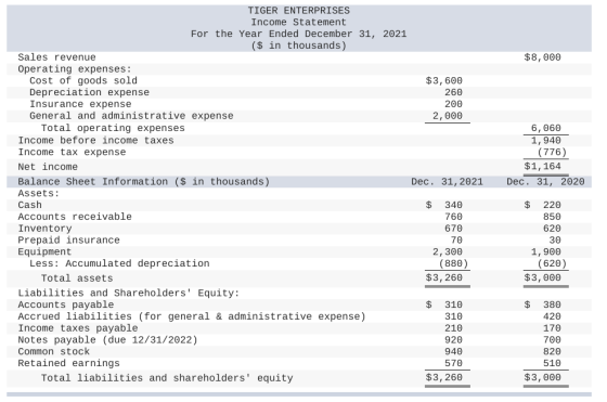 $8,000 260 6,060 1,940 (776) $1,164 Dec. 31, 2020 TIGER ENTERPRISES Income Statement For the Year Ended December 31, 2021 ($