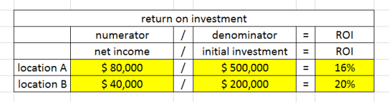 return on investment numerator / I denominator net income initial investment $ 80,000 7 $ 500,000 $ 40,000 $ 200,000 ROI ROI