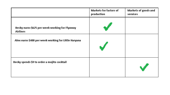 Markets of goods and Markets for factors of production services Becky earns $625 per week working for Flyaway Airlines Alex e