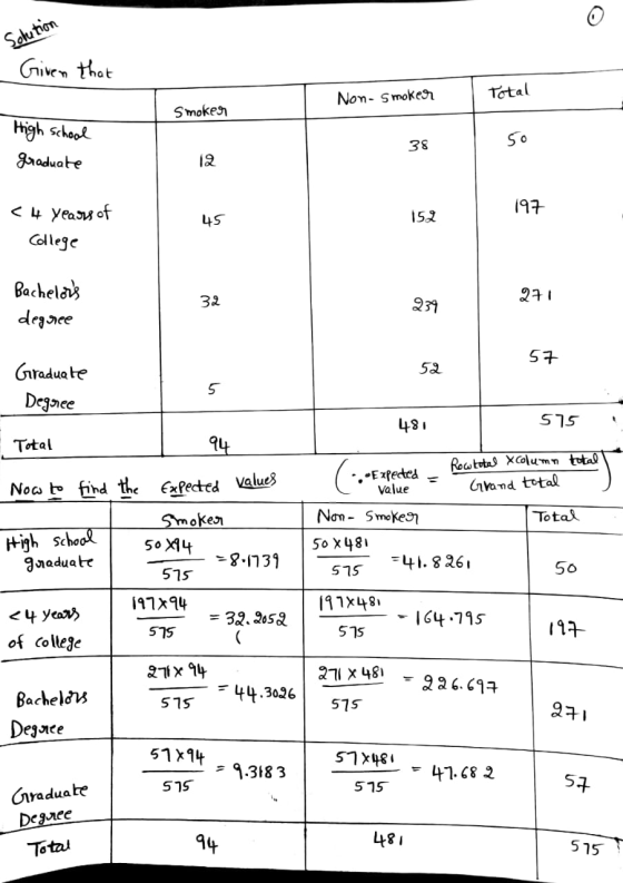 Solution Given that Total Non- SmokesN Smokes Hrigh schook S o 38 gaaduate 4 yeass of 97 45 152 College Bachelas QF1 32 deee