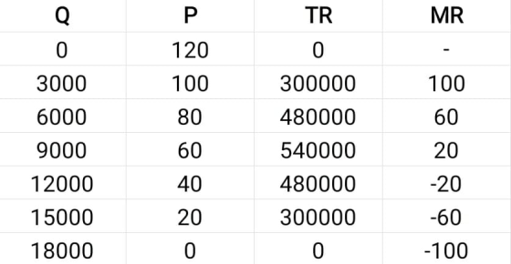 Q P TR MR 0 120 0 100 3000 6000 9000 100 80 60 300000 480000 540000 60 20 12000 40 480000 -20 15000 20 300000 -60 18000 0 0 -