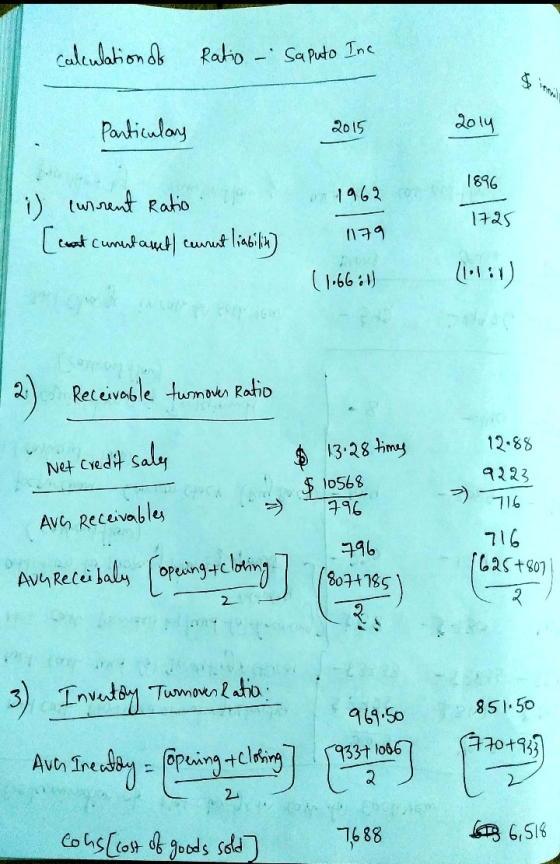 calculation of Ratio - Saputo Inc Particulary 2015 2014 1896 1962 i) current Ratio [cont curentarsed courent liabilit 1725 11