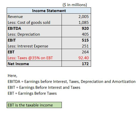 (S in millions) Income Statement Revenue Less: Cost of goods sold EBITDA Less: Depreciation 2,005 1,085 920 405 ЕBIT 515 Less