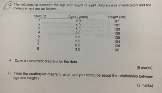 cy The relationship between the age and height of eight children was investigated and the measurement are as follows: Child ID Ages (years) 2.0 4.0 5.0 8.0 5.5 3.5 6.5 3.5 Height (cm) 87 101 120 159 135 104 126 96 2 4 5 6 7 i) Draw a scatterplot diagram for the data. (6 marks) From the scatterplot diagram, what can you conclude about the relationship between age and height? (2 marks)