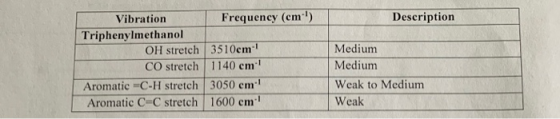 Frequency (em ) Description Vibration Triphenylmethanol OH stretch 3510em CO stretch 1140 em Medium Medium Aromatic C-H stret