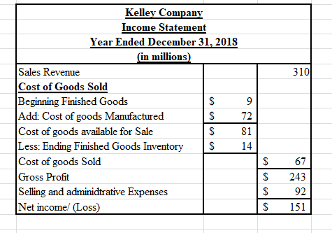 Kelley Company Income Statement Year Ended December 31, 2018 (in millions) Sales Revenue Cost of Goods Sold Beginning Finishe