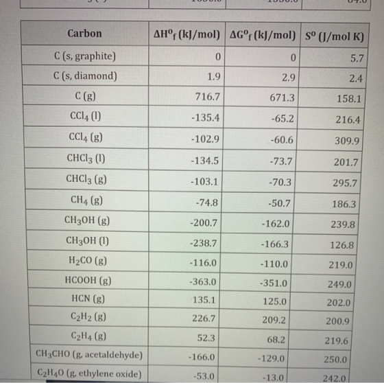 Carbon AHºf (kJ/mol) AG°f (kJ/mol) Sº (J/mol K) 0 1.9 2.9 2.4 5.7 C(s, graphite) C(s, diamond) C(g) CC14 (1) 716.7 671.3 158.