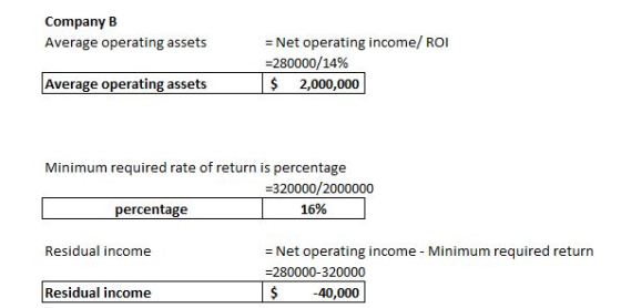 Company B Average operating assets = Net operating income/ ROI =280000/14% $ 2,000,000 Average operating assets Minimum requi