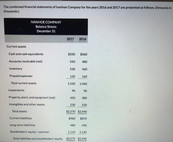 The condensed financial statements of Ivanhoe Company for the years 2016 and 2017 are presented as follows. (Amounts in thous