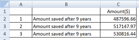 C: Amount($) 1 Amount saved after 9 years 2 Amount saved after 9 years 3 Amount saved after 9 years 487596.66 517147.97 53081