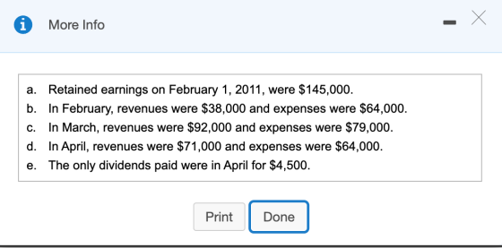 More Info a. Retained earnings on February 1, 2011, were $145,000. b. In February, revenues were $38,000 and expenses were $6